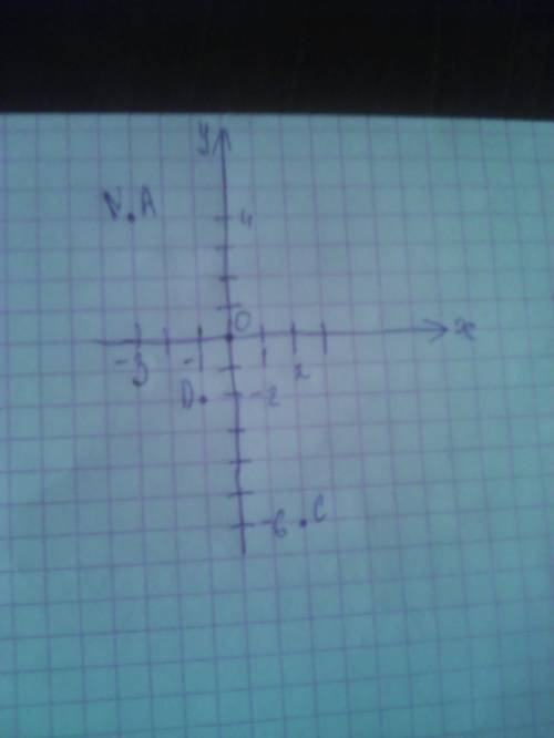 Выполнить координатную плоскость : a(-3: 4),d(-1; -2),n(-3; 4),c(2; -6)