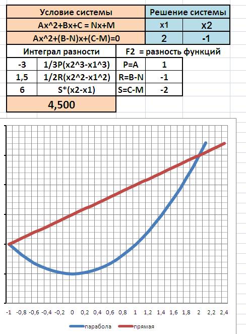 Вычислите площадь фигуры ограниченным линиями y=x^+1 y=x+3