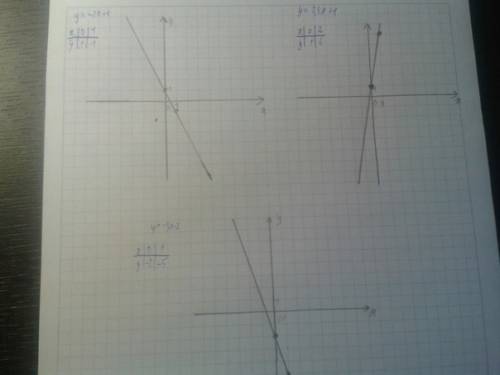 35 . начертите 3 графика функций, нужно. начертите 3 графика функции: у=-2х+1; 2,5х+1; -3х-2.