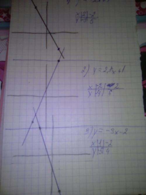 35 . начертите 3 графика функций, нужно. начертите 3 графика функции: у=-2х+1; 2,5х+1; -3х-2.