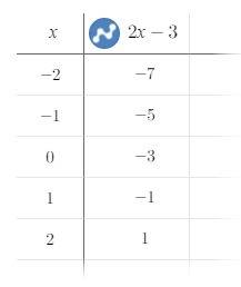 Решите графически систему уравнений фигурная скобка x+y=3 2x-y=3 решите полностью с рисунком, можно