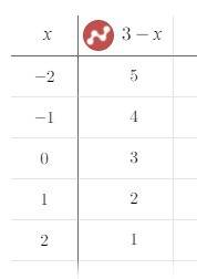 Решите графически систему уравнений фигурная скобка x+y=3 2x-y=3 решите полностью с рисунком, можно