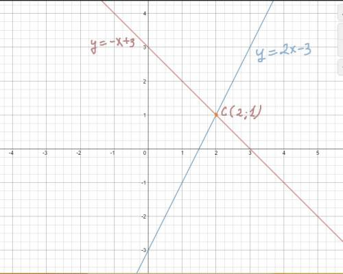 Решите графически систему уравнений фигурная скобка x+y=3 2x-y=3 решите полностью с рисунком, можно