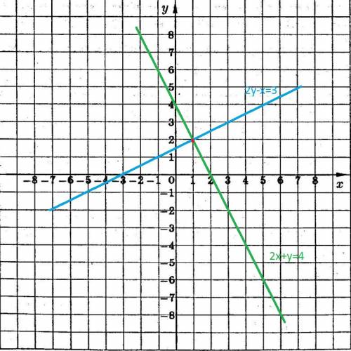 2х+у=4 2у-х=3 решите систему уравнений грвфически