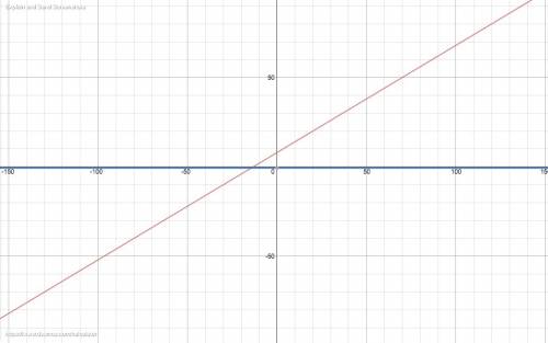 :каково взаимное расположение графиков линейных функций: 1)y=7x+16 и y=7x-25 2)y=3.5x-4 и y=-5x-4 3)