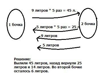 Реши . как отлить из бочки 6 литров бензина с пятилитровой и девятилитровой ёмкостей?