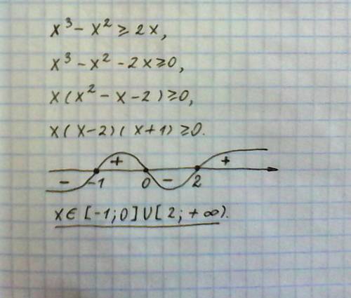 X^3-x^2> =2x решить неравенство корни 2, -1, 0