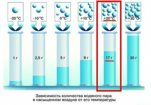 Используя рисунок 6.6, рассчитайте относительную влажность воздуха с температурой + 20, если его абс