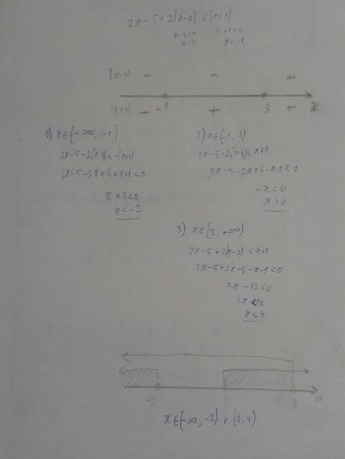 Решите неравенство с модулем: 2x-5+2|x-3|< |x+1|, расскажите как тут раскрывается модуль!