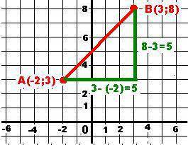 Решите найдите расстояние между точками а(-2,3) в(3,8)