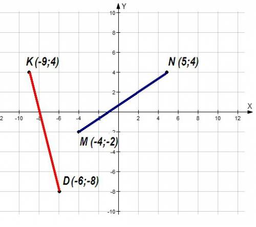 Отметьте на координатной плоскости точки (-9; 4) и (-6; -8)