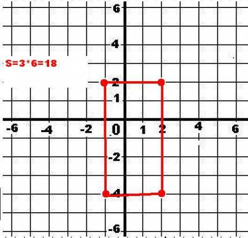 Точки м(2; 2),и(-1; 2),р(-1; -4) и к(2; -4) вершины прямоугольника .найдите площадь периметр этого п