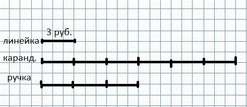 Вмагазине юра купил линейку, карандаши и ручку. линейка стоит 3 рубля ,карандаши дороже линейки в 6