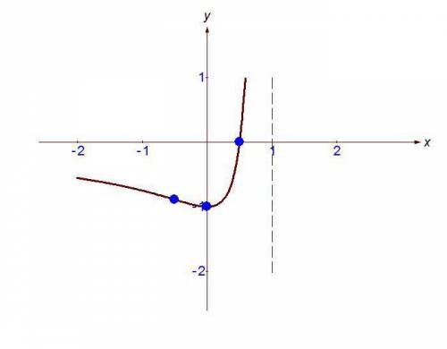 Построить график функции y=(2x-1)/(x-1)^2