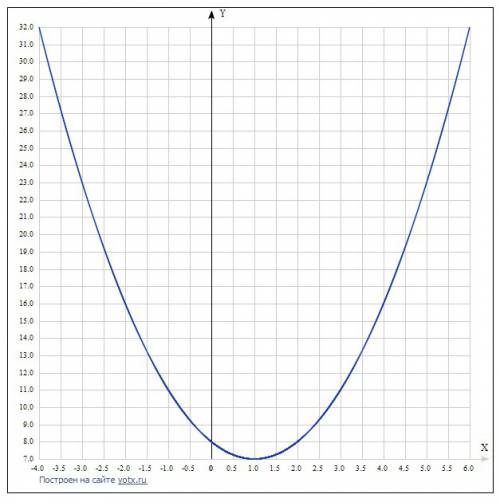 Провести исследование и построить график функции y = x^2 - 2x + 8 1) область определения функции d(f