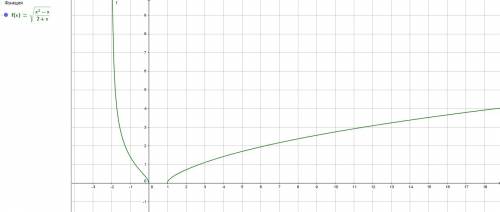 Постройте график функции и найдите область определения √(x^2-x)/2+x