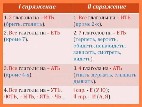 Привило ( спрежения глаголов) короткое что-бы можно было выучить мне умаляю !