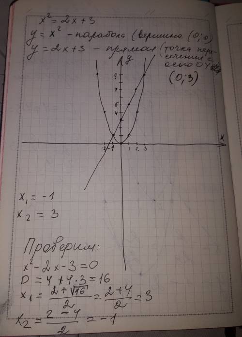 Решите графическое уравнение х²=2х+3