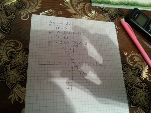 Постройте схематически график функции y=-x^2+1.