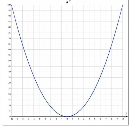 Как решить? y=x^2 и y= -2x+3 кто решить