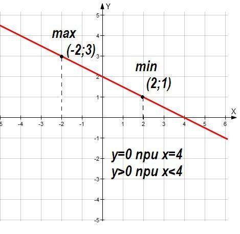 Постройте график функции y= -0,5 x + 2 c графика найдите: 1) наибольшее и наименьшее значение функци