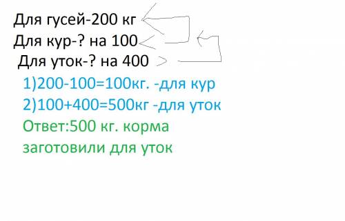 Вхозяйстве заготовилидля гусей 200 кг корма, для кур на 100 кг меньше, чем для гусей , а для уток на