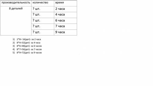 Мастер вытачивает 8 деталей в час сколько деталей он сделает за 2 часа? за 4 часа? за 6 часов? за 7