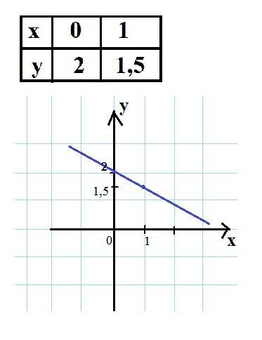 Постройте график функции y=2-0.5x просто точки напишите и их координаты
