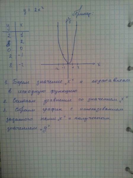 Запишите алгоритм построения функции y=2x^2