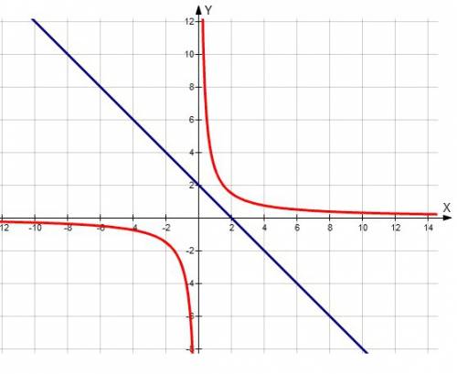 Водной координатной функции постройте график функции y=2-x и y= 3/x и найдите координаты точки перес