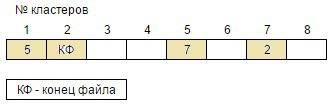 Опишите структуру связей между кластерами файла в файловой системе fat, если известно, что файл посл