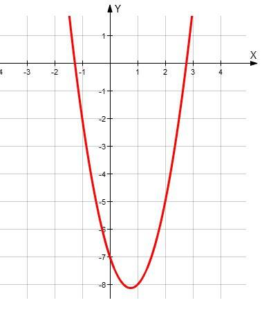 Построить график функции y=2x^2-3x-7