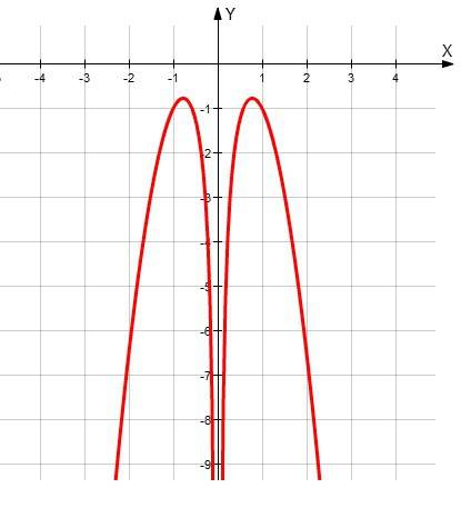 Постройте график функции y= 3|x|-1/|x|-3x^2