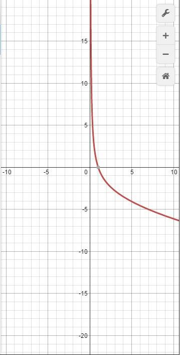 Решить графически 2/x - корень из 4x = 0