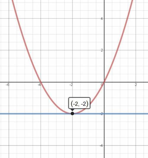 уравнение касательной y=0,5x^2+2x в точке x=−2