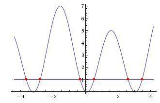 №3решите уравнение : a) 3cos х - сos²х=0 ; б) 6 sin ²х - sin х =1