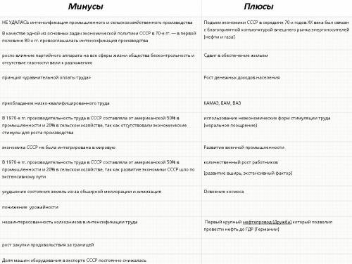 Таблицу «внутренняя политика б. н. брежнева»: «+» «-»