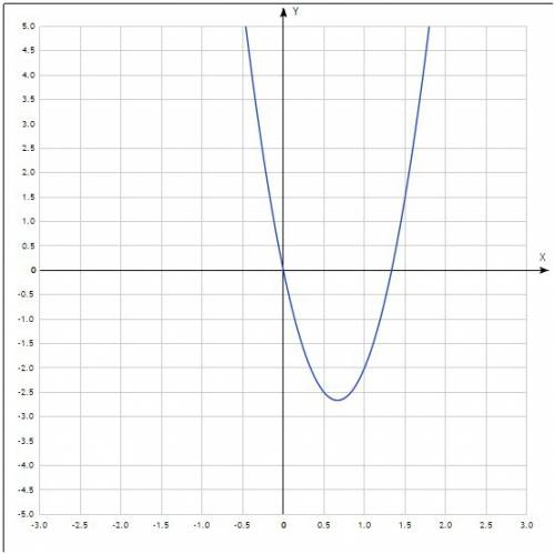 Задана функция y=-2^3x+6x^2 постройте график используя свои результаты