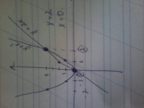 Xв второй степени= 2x .надо как то решить графически- , надо . огромное за ранее.
