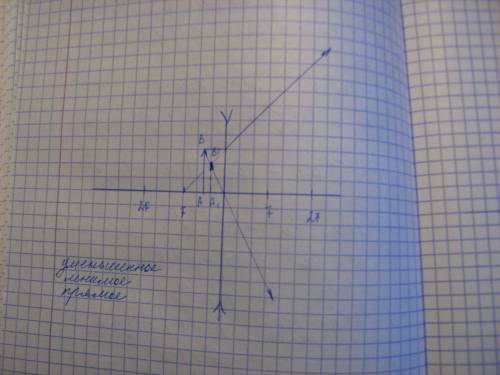 Построить изображение предметов в собирающей линзе: 1. d < f 2. d < f < 2f 3. d > 2f 4.