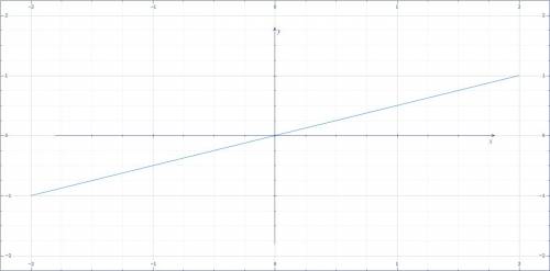 Скажите какой график будет y=x/2 (дробью икс деленное на два) а так же y=2/x(дробью два деленное на