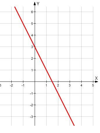 А) постройте график функции y=-2x+3. б) проходит ли график этой функции через точку c(102; -207)?