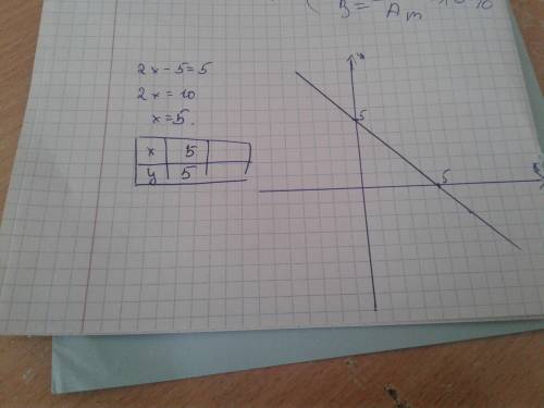 Начертите график линейного уравнения: 4x-2y=0 2x-y=5 y=5