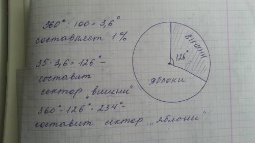 Яблони - ? вишни - 35% начертите круговую диаграмму.