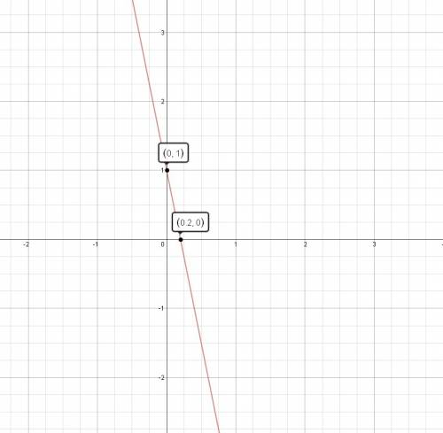 Постройте график линейного уравнения y+5x=1, принадлежит ли точка в (10; -49) графику уравнения