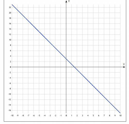 Постройте график функции: y=-2x+3 y=3x-2