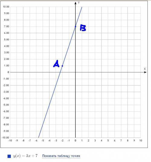 График функции у=кх+7 проходит через точку а (-2; 1). найдите значение к.