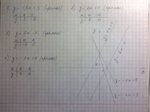 Постройте график функции: 1)у=-3х+3, 2)у=2х+4, 3)у=2х+4