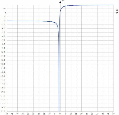 Постройте график функции y=2x/|x+1|