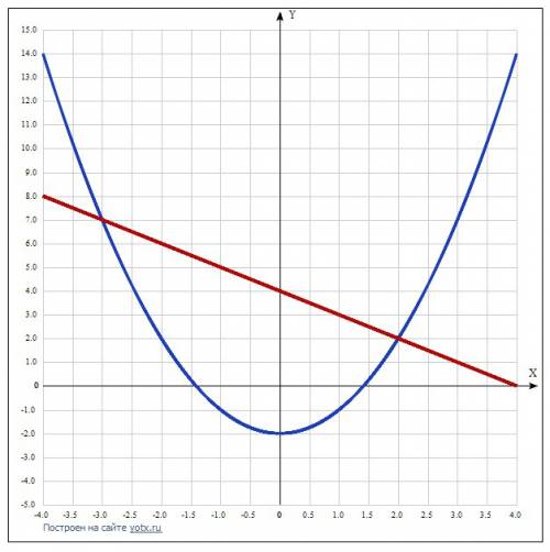 Решите граически систему уравнений a) {y-x^3=0 b){y+x=4 c) {y-0.5x=-3 {x+y=2 {x^2-y=2 {2y+6=x